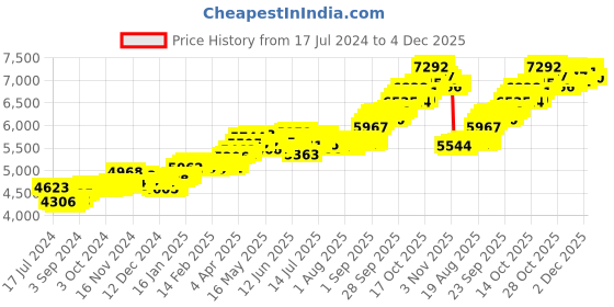 tatacliq.com P.C. Chandra Jewellers 14k Yellow Gold Hut Shaped A Banana Tree Pendant p.c. chandra jewellers Price History Graph from 17 Jul 2024 to 4 Dec 2025