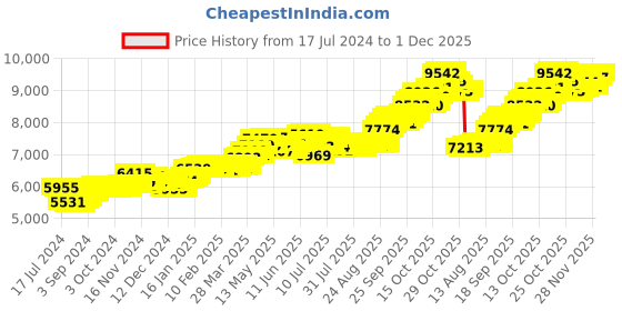tatacliq.com P.C. Chandra Jewellers 14k Yellow Gold Hut Shaped A Palm Tree Pendant p.c. chandra jewellers Price History Graph from 17 Jul 2024 to 1 Dec 2025