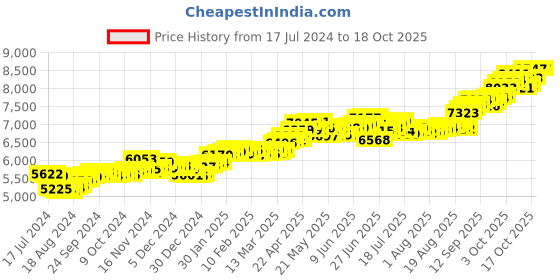 tatacliq.com P.C. Chandra Jewellers 14k Yellow Gold Hut Shaped On A Leaf Pendant p.c. chandra jewellers Price History Graph from 17 Jul 2024 to 17 Oct 2025
