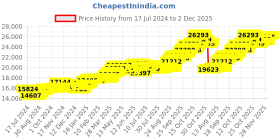 tatacliq.com P.C. Chandra Jewellers 14k Yellow Gold In The Shape Of A Boy Gazing Through A Window Pendant p.c. chandra jewellers Price History Graph from 17 Jul 2024 to 2 Dec 2025