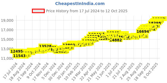 tatacliq.com P.C. Chandra Jewellers 14k Yellow Gold In The Shape Of A Couple In Front Of A Window Pendant p.c. chandra jewellers Price History Graph from 17 Jul 2024 to 11 Oct 2025