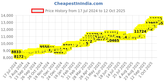 tatacliq.com P.C. Chandra Jewellers 14k Yellow Gold In The Shape Of A Girl In Front Of A Window Pendant p.c. chandra jewellers Price History Graph from 17 Jul 2024 to 11 Oct 2025