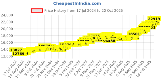 tatacliq.com p.c. chandra jewellers P.C Chandra Jewellers 14k Yellow Gold Leafy & Swan Designed Necklace for Women & Girls p.c. chandra jewellers Price History Graph from 17 Jul 2024 to 20 Oct 2025
