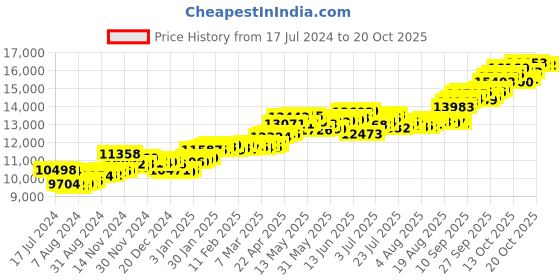 tatacliq.com p.c. chandra jewellers P.C Chandra Jewellers 14k Yellow Gold Lovely Alluring Leaf Branch Design Thumb Ring p.c. chandra jewellers Price History Graph from 17 Jul 2024 to 20 Oct 2025