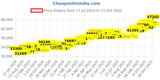 tatacliq.com p.c. chandra jewellers P.C Chandra Jewellers 14k Yellow Gold Lovely Diamond Ring p.c. chandra jewellers Price History Graph from 17 Jul 2024 to 21 Oct 2025