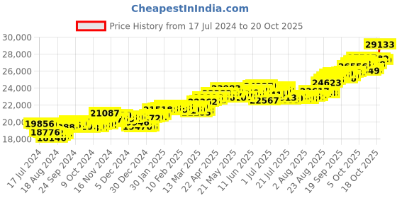 tatacliq.com P.C. Chandra Jewellers 14k Yellow Gold Lovely Pendant p.c. chandra jewellers Price History Graph from 17 Jul 2024 to 20 Oct 2025