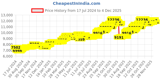 tatacliq.com P.C. Chandra Jewellers 14k Yellow Gold Multiple Stone-studded Unique Design Pendant p.c. chandra jewellers Price History Graph from 17 Jul 2024 to 4 Dec 2025