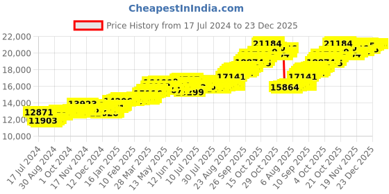 tatacliq.com P.C. Chandra Jewellers 14k Yellow Gold Pendant p.c. chandra jewellers Price History Graph from 17 Jul 2024 to 22 Dec 2025