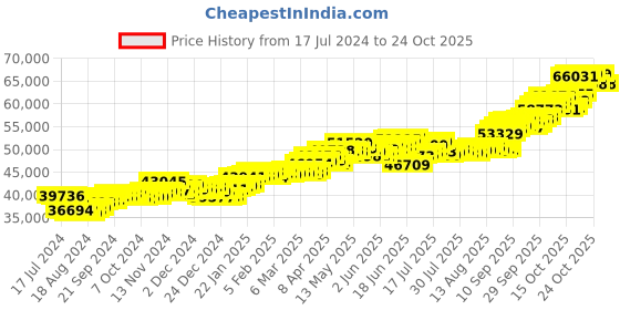 tatacliq.com P.C. Chandra Jewellers 14k Yellow Gold Premium Necklace p.c. chandra jewellers Price History Graph from 17 Jul 2024 to 22 Oct 2025