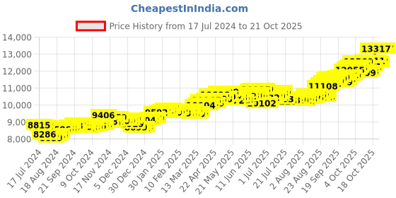 tatacliq.com P.C. Chandra Jewellers 14k Yellow Gold Regal Gemstone Scrolled Pendant p.c. chandra jewellers Price History Graph from 17 Jul 2024 to 21 Oct 2025