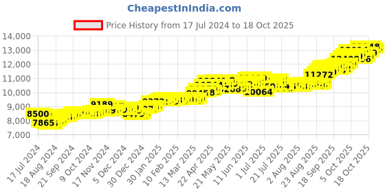 tatacliq.com P.C. Chandra Jewellers 14k Yellow Gold Triangle Shape A Tree Pendant p.c. chandra jewellers Price History Graph from 17 Jul 2024 to 17 Oct 2025