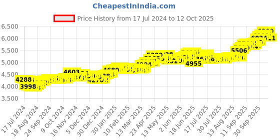 tatacliq.com P.C. Chandra Jewellers 14k Yellow Gold Triangular Pendant p.c. chandra jewellers Price History Graph from 17 Jul 2024 to 12 Oct 2025