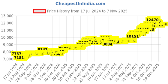 tatacliq.com P.C. Chandra Jewellers 14k Yellow Gold Unique Design Pendant p.c. chandra jewellers Price History Graph from 17 Jul 2024 to 6 Nov 2025