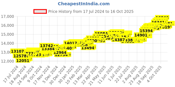 tatacliq.com P.C. Chandra Jewellers 14k Yellow Gold Unique Duck Shaped Adorned Green Red Stone Pendant p.c. chandra jewellers Price History Graph from 17 Jul 2024 to 15 Oct 2025