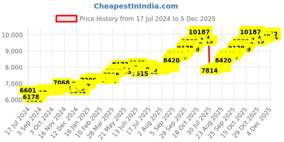tatacliq.com P.C. Chandra Jewellers 14k Yellow Gold Unique Leafy Motif Emerald Adorn Design Pendant p.c. chandra jewellers Price History Graph from 17 Jul 2024 to 4 Dec 2025