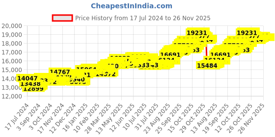tatacliq.com P.C. Chandra Jewellers 14k Yellow Gold Unique Two Blocks Of Green Stone Pendant p.c. chandra jewellers Price History Graph from 17 Jul 2024 to 25 Nov 2025