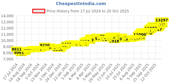 tatacliq.com P.C. Chandra Jewellers 14k Yellow Gold with A Floral Design & A Pearl Centre Stud Earrings for Women & Girls p.c. chandra jewellers Price History Graph from 17 Jul 2024 to 20 Oct 2025
