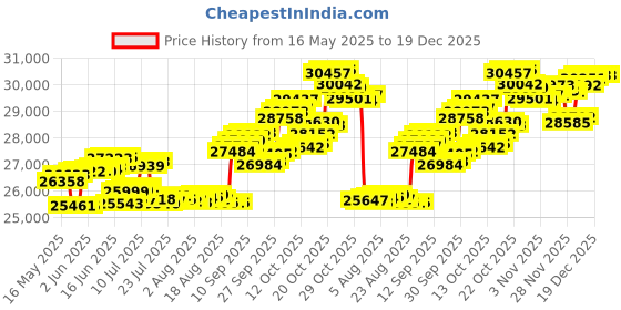 tatacliq.com P.C. Chandra Jewellers 14KT (585) Yellow Gold and Diamond Finger Ring for Women p.c. chandra jewellers Price History Graph from 16 May 2025 to 19 Dec 2025