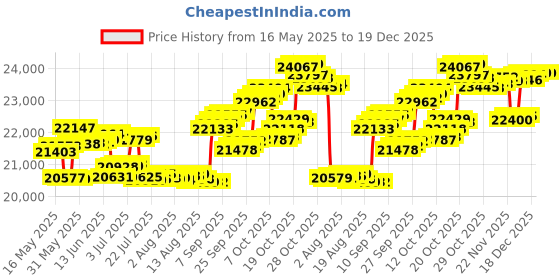 tatacliq.com P.C. Chandra Jewellers 14KT (585) Yellow Gold and Diamond Finger Ring for Women p.c. chandra jewellers Price History Graph from 16 May 2025 to 19 Dec 2025