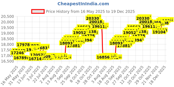 tatacliq.com P.C. Chandra Jewellers 14KT (585) Yellow Gold and Diamond Finger Ring for Women p.c. chandra jewellers Price History Graph from 16 May 2025 to 19 Dec 2025