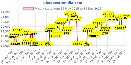 tatacliq.com P.C. Chandra Jewellers 14KT (585) Yellow Gold and Diamond Stud Earrings for Women p.c. chandra jewellers Price History Graph from 16 May 2025 to 19 Dec 2025