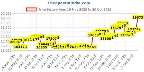 tatacliq.com P.C. Chandra Jewellers 14KT (585) Yellow Gold and Diamond Stud Earrings for Women p.c. chandra jewellers Price History Graph from 16 May 2025 to 20 Oct 2025
