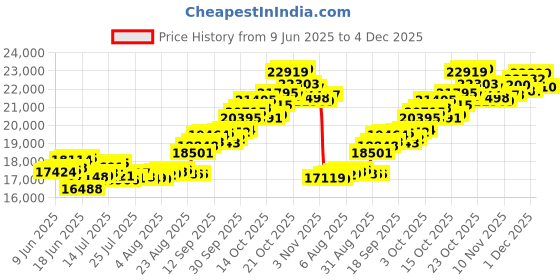 tatacliq.com P.C. Chandra Jewellers 14KT Yellow Gold Beautiful Earrings With Intricate Bird Design p.c. chandra jewellers Price History Graph from 9 Jun 2025 to 4 Dec 2025