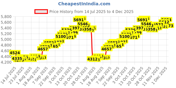 tatacliq.com P.C. Chandra Jewellers 14KT Yellow Gold Bird Rakhi for Men ¿ 0.45g Artistic Rakhi with Green Thread p.c. chandra jewellers Price History Graph from 14 Jul 2025 to 4 Dec 2025