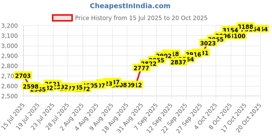 tatacliq.com P.C. Chandra Jewellers 14KT Yellow Gold Car Design Lightweight Rakhi for Men p.c. chandra jewellers Price History Graph from 15 Jul 2025 to 20 Oct 2025