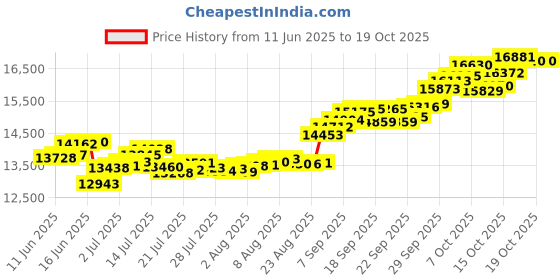 tatacliq.com P.C. Chandra Jewellers 14KT Yellow Gold Earrings With Hexagonal Shapes And Heart Drop p.c. chandra jewellers Price History Graph from 11 Jun 2025 to 18 Oct 2025