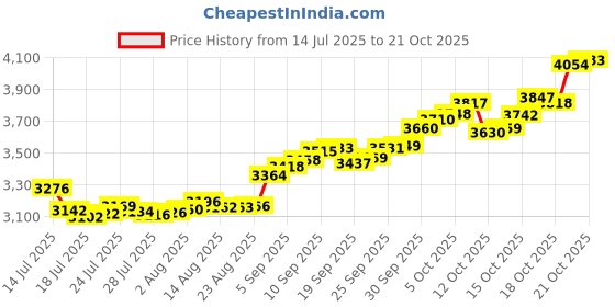 tatacliq.com P.C. Chandra Jewellers 14KT Yellow Gold Lightweight Traditional Rakhi for Men p.c. chandra jewellers Price History Graph from 14 Jul 2025 to 20 Oct 2025