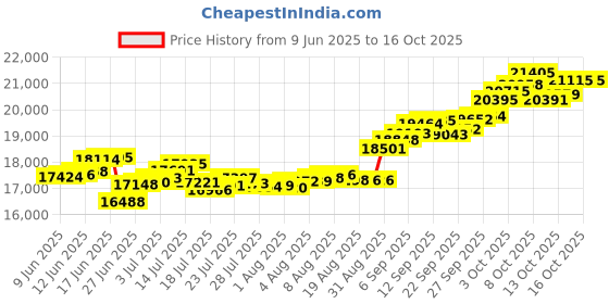 tatacliq.com P.C. Chandra Jewellers 14KT Yellow Gold Rectangular Shaped Earrings With Two Rose Gold Dot p.c. chandra jewellers Price History Graph from 9 Jun 2025 to 16 Oct 2025