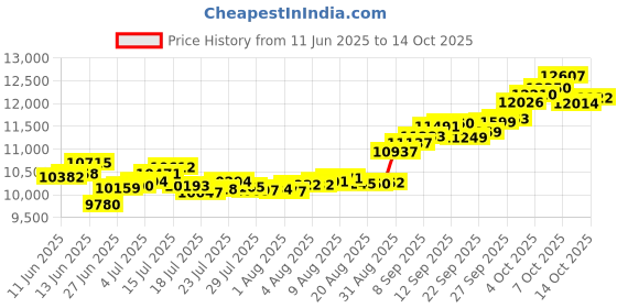 tatacliq.com P.C. Chandra Jewellers 14KT Yellow Gold Ring Triangular Geometric Patterns on Top For Women & Girls p.c. chandra jewellers Price History Graph from 11 Jun 2025 to 13 Oct 2025