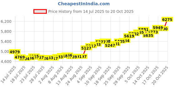tatacliq.com P.C. Chandra Jewellers 14KT Yellow Gold Shree Diamond-Patterned Rakhi for Men p.c. chandra jewellers Price History Graph from 14 Jul 2025 to 20 Oct 2025