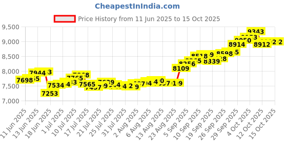 tatacliq.com P.C. Chandra Jewellers 14KT Yellow Gold Spherical Pendant (Without Chain) With A Butterfly p.c. chandra jewellers Price History Graph from 11 Jun 2025 to 14 Oct 2025