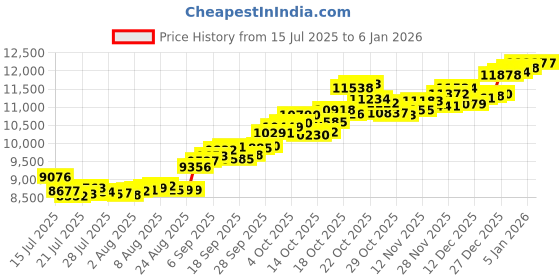 tatacliq.com P.C. Chandra Jewellers 14KT Yellow Gold Tortoise Design Rakhi for Men p.c. chandra jewellers Price History Graph from 15 Jul 2025 to 5 Jan 2026