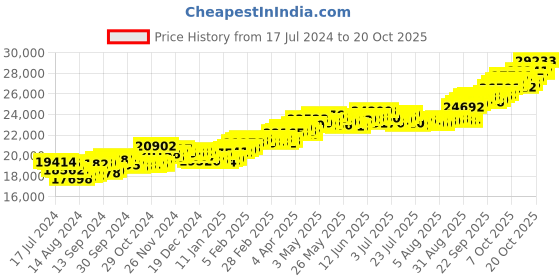 tatacliq.com P.C. Chandra Jewellers 18 kt Gold & Diamond Earrings p.c. chandra jewellers Price History Graph from 17 Jul 2024 to 20 Oct 2025