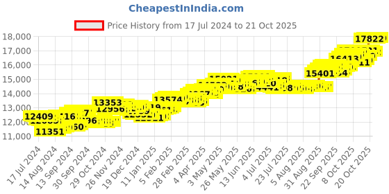 tatacliq.com P.C. Chandra Jewellers 18 kt Gold & Diamond Earrings p.c. chandra jewellers Price History Graph from 17 Jul 2024 to 21 Oct 2025