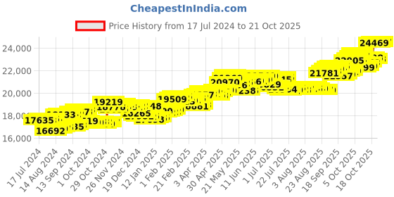 tatacliq.com P.C. Chandra Jewellers 18 kt Gold & Diamond Earrings p.c. chandra jewellers Price History Graph from 17 Jul 2024 to 20 Oct 2025