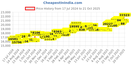 tatacliq.com P.C. Chandra Jewellers 18 kt Gold & Diamond Earrings p.c. chandra jewellers Price History Graph from 17 Jul 2024 to 21 Oct 2025
