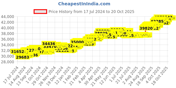 tatacliq.com P.C. Chandra Jewellers 18 kt Gold & Diamond Earrings p.c. chandra jewellers Price History Graph from 17 Jul 2024 to 20 Oct 2025