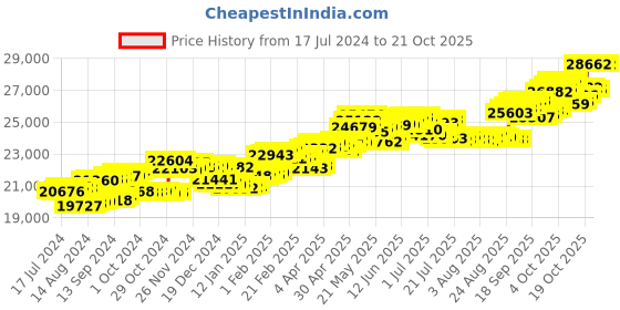 tatacliq.com P.C. Chandra Jewellers 18 kt Gold & Diamond Earrings p.c. chandra jewellers Price History Graph from 17 Jul 2024 to 21 Oct 2025