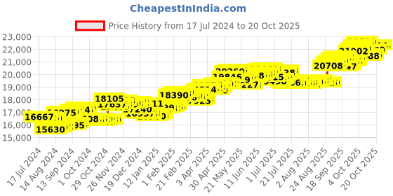 tatacliq.com P.C. Chandra Jewellers 18 kt Gold & Diamond Earrings p.c. chandra jewellers Price History Graph from 17 Jul 2024 to 20 Oct 2025