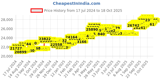 tatacliq.com P.C. Chandra Jewellers 18 kt Gold & Diamond Earrings p.c. chandra jewellers Price History Graph from 17 Jul 2024 to 17 Oct 2025