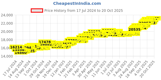 tatacliq.com P.C. Chandra Jewellers 18 kt Gold & Diamond Earrings p.c. chandra jewellers Price History Graph from 17 Jul 2024 to 20 Oct 2025