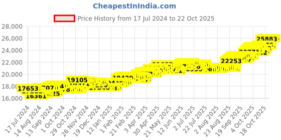 tatacliq.com P.C. Chandra Jewellers 18 kt Gold & Diamond Earrings p.c. chandra jewellers Price History Graph from 17 Jul 2024 to 20 Oct 2025