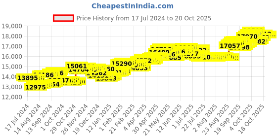 tatacliq.com P.C. Chandra Jewellers 18 kt Gold & Diamond Earrings p.c. chandra jewellers Price History Graph from 17 Jul 2024 to 20 Oct 2025