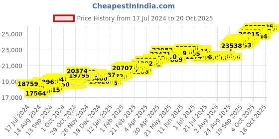 tatacliq.com P.C. Chandra Jewellers 18 kt Gold & Diamond Earrings p.c. chandra jewellers Price History Graph from 17 Jul 2024 to 20 Oct 2025
