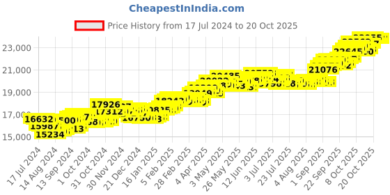 tatacliq.com P.C. Chandra Jewellers 18 kt Gold & Diamond Earrings p.c. chandra jewellers Price History Graph from 17 Jul 2024 to 20 Oct 2025
