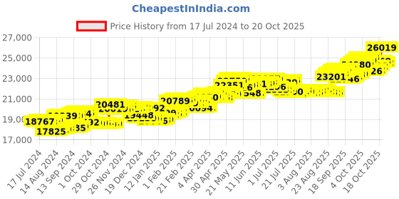 tatacliq.com P.C. Chandra Jewellers 18 kt Gold & Diamond Earrings p.c. chandra jewellers Price History Graph from 17 Jul 2024 to 20 Oct 2025